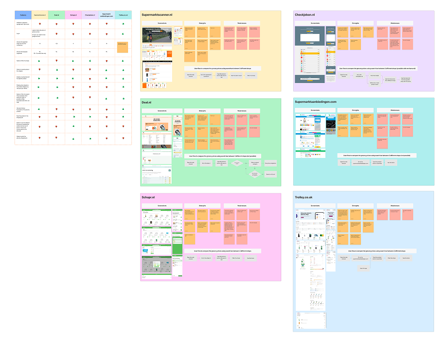 Competitor analysis of eight grocery comparison apps in the Netherlands, scored across language support, mobile experience, store coverage, and key features